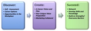 Career Planning Process Graphic3